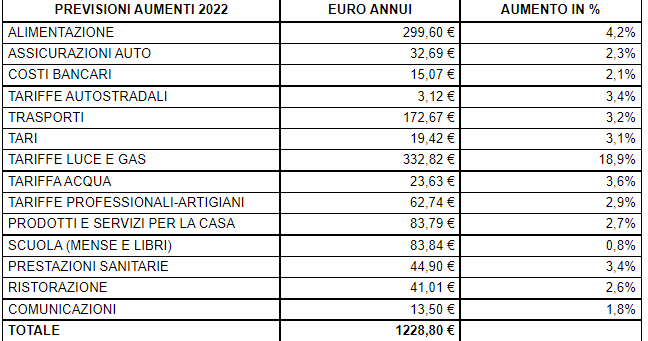 aumenti 2022