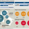 Pensione anticipata nel 2024 e riforma Fornero confermata, ben 10 strade per le pensioni dei lavoratori italiani.